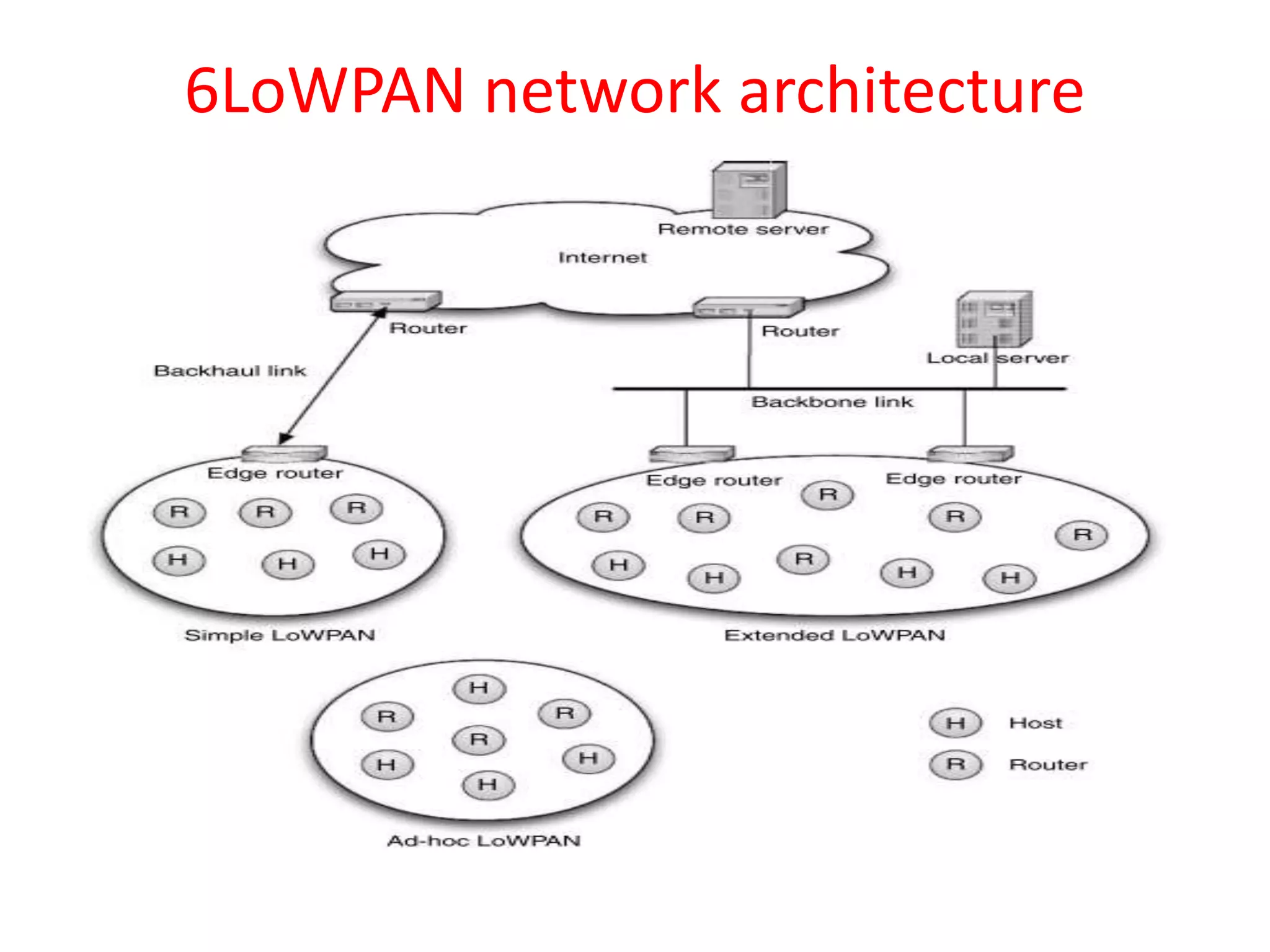 6LoWPAN network architecture
 