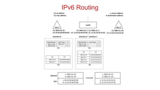 IPv6 Routing
 