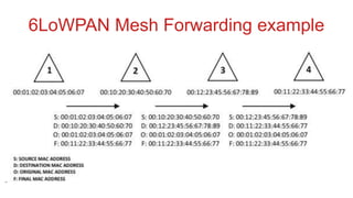 6LoWPAN Mesh Forwarding example
 