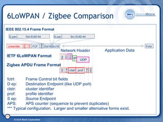 6 Lo Wpan Tutorial 20080206