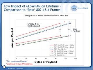 6 Lo Wpan Tutorial 20080206