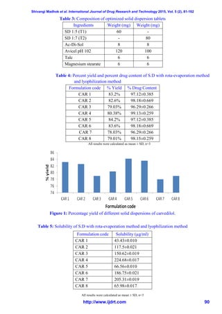 Shivangi Madhok et al. International Journal of Drug Research and Technology 2015, Vol. 5 (2), 81-102
http://www.ijdrt.com 90
Table 3: Composition of optimized solid dispersion tablets
Ingredients Weight (mg) Weight (mg)
SD 1:5 (T1) 60 -
SD 1:7 (T2) - 80
Ac-Di-Sol 8 8
Avicel pH 102 120 100
Talc 6 6
Magnesium stearate 6 6
Table 4: Percent yield and percent drug content of S.D with rota-evaporation method
and lyophilization method
Formulation code % Yield % Drug Content
CAR 1 83.2% 97.12±0.385
CAR 2 82.6% 98.18±0.669
CAR 3 79.03% 96.29±0.266
CAR 4 80.38% 99.13±0.259
CAR 5 84.2% 97.12±0.385
CAR 6 83.6% 98.18±0.669
CAR 7 78.03% 96.29±0.266
CAR 8 79.01% 98.15±0.259
All results were calculated as mean ± SD, n=3
Figure 1: Percentage yield of different solid dispersions of carvedilol.
Table 5: Solubility of S.D with rota-evaporation method and lyophilization method
All results were calculated as mean ± SD, n=3
Formulation code Solubility (µg/ml)
CAR 1 43.43±0.010
CAR 2 117.5±0.021
CAR 3 150.62±0.019
CAR 4 224.68±0.017
CAR 5 66.56±0.010
CAR 6 186.75±0.021
CAR 7 205.31±0.019
CAR 8 65.98±0.017
 
