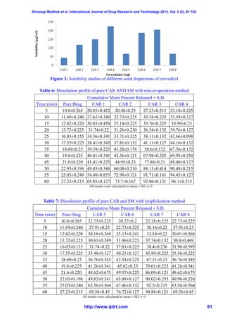 Shivangi Madhok et al. International Journal of Drug Research and Technology 2015, Vol. 5 (2), 81-102
http://www.ijdrt.com 91
Figure 2: Solubility studies of different solid dispersions of carvedilol
Table 6: Dissolution profile of pure CAR AND SM with rota-evaporation method
Cumulative Mean Percent Released ± S.D.
Time (min) Pure Drug CAR 1 CAR 2 CAR 3 CAR 4
5 10.8±0.265 20.85±0.422 20.48±0.23 27.23±0.215 23.18±0.225
10 11.69±0.240 27.62±0.340 22.73±0.225 30.38±0.225 33.39±0.127
15 12.82±0.220 30.83±0.450 25.14±0.225 33.76±0.225 33.99±0.23
20 13.72±0.225 31.74±0.22 31.26±0.230 36.54±0.132 39.76±0.127
25 16.03±0.155 34.36±0.341 33.71±0.225 38.11±0.132 42.66±0.098
30 17.55±0.225 38.41±0.345 37.81±0.132 41.11±0.127 44.16±0.132
35 18.69±0.23 39.39±0.225 41.28±0.178 58.6±0.132 67.36±0.132
40 19.8±0.225 40.81±0.341 42.36±0.121 67.98±0.225 69.95±0.250
45 21.6±0.220 41.41±0.225 44.95±0.23 77.88±0.21 88.40±0.127
50 22.93±0.196 49.45±0.346 60.08±0.210 88.11±0.414 90.48±0.215
55 25.03±0.240 54.40±0.853 72.98±0.121 91.71±0.161 94.45±0.127
60 27.23±0.215 65.85±0.127 73.7±0.167 92.86±0.121 96.1±0.215
All results were calculated as mean ± SD, n=3
Table 7: Dissolution profile of pure CAR and SM with lyophilization method
Cumulative Mean Percent Released ± S.D.
Time (min) Pure Drug CAR 5 CAR 6 CAR 7 CAR 8
5 10.8±0.265 22.73±0.225 20.27±0.2 22.28±0.225 22.73±0.225
10 11.69±0.240 27.91±0.23 22.73±0.225 30.16±0.22 27.91±0.23
15 12.82±0.220 30.18±0.368 25.13±0.341 33.54±0.22 30.01±0.568
20 13.72±0.225 30.61±0.389 31.96±0.225 37.74±0.132 30.9±0.469
25 16.03±0.155 31.74±0.22 37.81±0.225 38.4±0.236 31.96±0.593
30 17.55±0.225 35.48±0.127 40.21±0.127 43.89±0.225 35.56±0.225
35 18.69±0.23 36.76±0.345 42.54±0.225 67.31±0.23 36.76±0.345
40 19.8±0.225 41.26±0.341 45.02±0.23 70.01±0.225 41.26±0.341
45 21.6±0.220 48.62±0.675 49.97±0.225 86.09±0.121 48.62±0.675
50 22.93±0.196 49.82±0.341 65.88±0.127 90.02±0.255 49.96±0.226
55 25.03±0.240 63.56±0.564 67.46±0.132 92.5±0.215 63.56±0.564
60 27.23±0.215 69.56±0.45 76.72±0.127 94.88±0.121 69.56±0.45
All results were calculated as mean ± SD, n=3
 