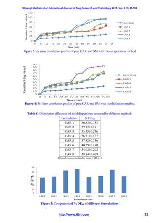 Shivangi Madhok et al. International Journal of Drug Research and Technology 2015, Vol. 5 (2), 81-102
http://www.ijdrt.com 92
Figure 3: In vitro dissolution profile of pure CAR and SM with rota-evaporation method
Figure 4: In Vitro dissolution profile of pure CAR and SM with lyophilization method
Table 8: Dissolution efficiency of solid dispersions prepared by different methods
Formulation
code
% DE60
CAR 1 36.83±0.353
CAR 2 39.13±0.191
CAR 3 53.15±0.276
CAR 4 56.31±0.167
CAR 5 37.82±0.356
CAR 6 40.59±0.190
CAR 7 54.92±0.202
CAR 8 39.94±0.409
All results were calculated as mean ± SD, n=3
Figure 5: Comparison of % DE60 of different formulations
 