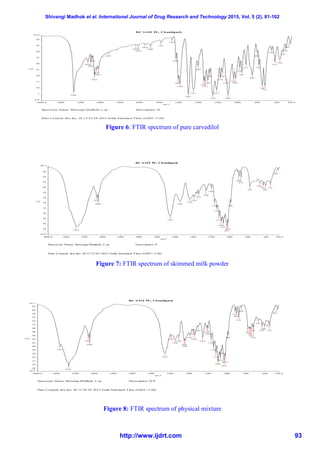 Shivangi Madhok et al. International Journal of Drug Research and Technology 2015, Vol. 5 (2), 81-102
http://www.ijdrt.com 93
Figure 6: FTIR spectrum of pure carvedilol
Figure 7: FTIR spectrum of skimmed milk powder
Figure 8: FTIR spectrum of physical mixture
RC SAIF PU, Chandigarh
Spectrum Name: Shivangi Madhok-1.sp Description: D
Date Created: thu dec 20 15:25:38 2012 India Standard Time (GMT+5:30)
4000.0 3600 3200 2800 2400 2000 1800 1600 1400 1200 1000 800 600 450.0
0.0
5
10
15
20
25
30
35
40
45
50
54.0
cm-1
%T
3344
3059
2995
2966
2923
2878
2837
2633
2078
2020
1944
1888
1781
1667
1629
1607
1589
1503
1451
1403
1347
1333
1305
1285
1254
1215
1176
1156
1118
1098
1041
1021
978
956
915
850
800
783
748
722
654
619
568
536
507
465
RC SAIF PU, Chandigarh
Spectrum Name: Shivangi Madhok-2.sp Description: P
Date Created: thu dec 20 15:27:05 2012 India Standard Time (GMT+5:30)
4000.0 3600 3200 2800 2400 2000 1800 1600 1400 1200 1000 800 600 450.0
42.0
44
46
48
50
52
54
56
58
60
62
64
66
68.3
cm-1
%T
3384
2932
2900
1655
1546
1438
1393
1341
1260
1202
1168
1143
1117
1094
1071
1031
1019
988
898
876
780
669
631
606
552
465
RC SAIF PU, Chandigarh
Spectrum Name: Shivangi Madhok-3.sp Description: D/P
Date Created: thu dec 20 15:28:38 2012 India Standard Time (GMT+5:30)
4000.0 3600 3200 2800 2400 2000 1800 1600 1400 1200 1000 800 600 450.0
26.6
28
30
32
34
36
38
40
42
44
46
48
50
52
54
56
58
60
62
63.7
cm-1
%T
3527
3345
2932
2900
1655
1587
1546
1509
1454
1443
1394
1359
1346
1305
1259
1215
1202
1169
1142
1118
1094
1072
1058
1032
1019
988
915
899
876
849
781
759
747
728
720
670
632
605
565
552
467
 