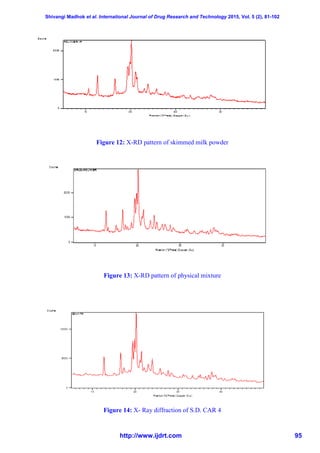 Shivangi Madhok et al. International Journal of Drug Research and Technology 2015, Vol. 5 (2), 81-102
http://www.ijdrt.com 95
Figure 12: X-RD pattern of skimmed milk powder
Figure 13: X-RD pattern of physical mixture
Figure 14: X- Ray diffraction of S.D. CAR 4
 
