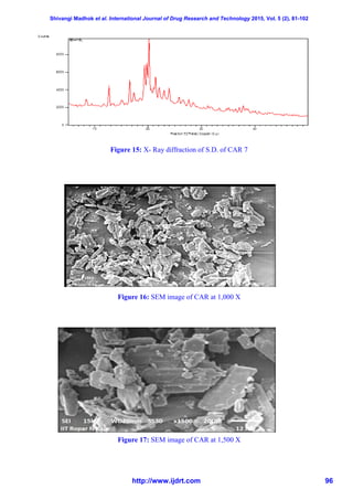 Shivangi Madhok et al. International Journal of Drug Research and Technology 2015, Vol. 5 (2), 81-102
http://www.ijdrt.com 96
Figure 15: X- Ray diffraction of S.D. of CAR 7
Figure 16: SEM image of CAR at 1,000 X
Figure 17: SEM image of CAR at 1,500 X
 