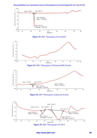 Shivangi Madhok et al. International Journal of Drug Research and Technology 2015, Vol. 5 (2), 81-102
http://www.ijdrt.com 98
Figure 22: DSC Themogram of carvedilol
Figure 23: DSC Themogram of Skimmed Milk Powder
Figure 24: DSC Themogram of physical mixture
Figure 25: DSC Themogram of CAR 4
 