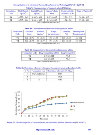 Shivangi Madhok et al. International Journal of Drug Research and Technology 2015, Vol. 5 (2), 81-102
http://www.ijdrt.com 99
Table 9: Characterization of blends of selected SD tablets
Formulation
Code
Bulk Density
(g/cm3
)
Tapped Density
(g/cm3
)
Hausner’s Ratio
(Hr)
Compressibility
Index (%) (CI)
Angle of Repose ( )
T1 0.532 ± 0.62 0.637 ± 0.18 1.079 ± 0.67 12.26 ± 0.53 28.09 ± 0.17
T2 0.567 ± 0.04 0.641 ± 0.03 1.130 ± 0.15 11.54 ± 0.01 27.88 ± 0.01
Data is expressed in mean ± S.D (n=3)
Table 10: Characterization of selected solid dispersion tablets
Formulation
Code
Thickness
(mm)
Hardness
(kg/cm2)
Weight
Variation (mg)
Friability
(%)
Disintegration
Time (minutes)
T1 3.32 ± 0.76 3.4 ± 0.58 193 ± 1.98 0.50 ± 0.19 6 ± 0.01
T2 3.36 ± 0.70 3.3 ± 0.59 191 ± 1.96 0.51 ± 0.12 5 ± 0.01
Data is expressed in mean ± S.D (n=3)
Table 11: Drug content in the selected solid dispersion tablets
Formulation Code Drug Content (mg/tablet) Drug Content (%)
T1 9.72 ± 0.022 97.2
T2 9.85 ± 0.013 98.5
Data is expressed as mean ± S.D (n=3)
Table 12: Dissolution efficiency of selected formulation tablets and marketed tablet
S. No. Formulation code Dissolution efficiency (% DE60)
1 Marketed tablet 28.67
2 T1 54.25
3 T2 58.61
Figure 27: Dissolution profile of carvedilol from marketed tablet and best formulations (T1 AND T2)
 