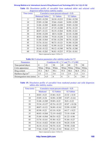 Shivangi Madhok et al. International Journal of Drug Research and Technology 2015, Vol. 5 (2), 81-102
http://www.ijdrt.com 100
Table 13: Dissolution profile of carvedilol from marketed tablet and selected solid
dispersion tablets before stability studies
Data is expressed as mean ± S.D (n=3)
Table 14: Evaluation parameters after stability studies for T2
Parameters Conditions 40 ± 2 C and 75 ± 5 % RH
Time period (days) 0 15 30 45 60 75 90
Color appearance White White White White White White White
Drug content 97.3 98.7 99.1 97.5 98.8 96.9 97.2
Hardness (kg/cm2)
3.5 3.1 3.4 3.1 2.9 3.3 3.5
Disintegration time (mins) 6 6.5 6 6 5 6 6.6
Table 15: Dissolution profile of carvedilol from marketed product and solid dispersion
tablets after stability studies
Data is expressed as mean ± S.D (n=3)
Time (min) Cumulative mean percent released ± S.D.
Marketed Tablet T1 Tablets T2 Tablets
5 20.03 ± 0.230 24.10 ± 0.215 23.86 ± 0.230
10 25.89 ± 0.340 35.66 ± 0.641 34.98 ± 0.589
15 31.08 ± 0.389 40.09 ± 0.220 39.89 ± 0.230
20 35.34 ± 0.127 47.19 ± 0.240 45.76 ± 0.125
25 40.07 ± 0.121 58.19 ± 0.564 56.98 ± 0.161
30 45.98 ± 0.230 68.9 ± 0.220 63.18 ± 0.240
35 48.85 ± 0.568 79.10 ± 0.230 72.19 ± 0.422
40 51.08 ± 0.564 87.58 ± 0.230 80.76 ± 0.220
45 53.76 ± 0.161 90.73 ± 0.121 91.98 ± 0.230
50 55.16 ± 0.422 91.99 ± 0.125 93.88 ± 0.340
55 56.10 ± 0.122 94.12 ± 0.340 94.78 ± 0.240
60 57.66 ± 0.265 96.81 ± 0.215 97.26 ± 0.161
Time (min) Cumulative mean percent released ± S.D.
Marketed
Tablet
T2 Tablets S2 Tablets
5 20.03 ± 0.23 23.86 ± 0.23 23.32 ± 0.34
10 25.89 ± 0.34 34.98 ± 0.589 33.87 ± 0.161
15 31.08 ± 0.389 39.89 ± 0.23 38.9 ± 0.22
20 35.34 ± 0.127 45.76 ± 0.125 45.87 ± 0.126
25 40.07 ± 0.121 56.98 ± 0.161 55.99 ± 0.389
30 45.98 ± 0.23 63.18 ± 0.24 64.17 ± 0.23
35 48.85 ± 0.568 72.19 ± 0.422 73.10 ± 0.48
40 51.08 ± 0.564 80.76 ± 0.22 81.22 ± 0.96
45 53.76 ± 0.161 91.98 ± 0.23 91.84 ± 0.27
50 55.16 ± 0.422 93.88 ± 0.34 94.20 ± 0.58
55 56.10 ± 0.122 94.78 ± 0.24 95.90 ± 0.84
60 57.66 ± 0.265 97.26 ± 0.161 98.66 ± 0.71
 