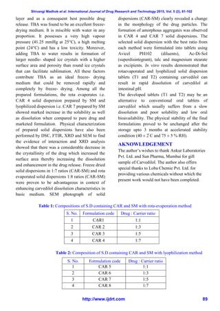 Shivangi Madhok et al. International Journal of Drug Research and Technology 2015, Vol. 5 (2), 81-102
http://www.ijdrt.com 89
layer and as a consequent best possible drug
release. TBA was found to be an excellent freeze-
drying medium. It is miscible with water in any
proportion. It possesses a very high vapour
pressure (41.25 mmHg at 25°C), a high melting
point (24°C) and has a low toxicity. Moreover,
adding TBA to water results in formation of
larger needle- shaped ice crystals with a higher
surface area and porosity than round ice crystals
that can facilitate sublimation. All these factors
contribute TBA as an ideal freeze- drying
medium that could be removed rapidly and
completely by freeze- drying. Among all the
prepared formulations, the rota evaporates i.e.
CAR 4 solid dispersion prepared by SM and
lyophilized dispersion i.e. CAR 7 prepared by SM
showed marked increase in the solubility as well
as dissolution when compared to pure drug and
marketed formulation. Physical characterization
of prepared solid dispersions have also been
performed by DSC, FTIR, XRD and SEM to find
the evidence of interaction and XRD analysis
showed that there was a considerable decrease in
the crystallinity of the drug which increased the
surface area thereby increasing the dissolution
and enhancement in the drug release. Freeze dried
solid dispersions in 1:7 ratios (CAR-SM) and rota
evaporated solid dispersions 1:8 ratios (CAR-SM)
were proven to be advantageous in context of
enhancing carvedilol dissolution characteristics in
basic medium. SEM photograph of solid
dispersions (CAR-SM) clearly revealed a change
in the morphology of the drug particles. The
formation of amorphous aggregates was observed
in CAR 4 and CAR 7 solid dispersions. The
selected solid dispersion with the best ratio from
each method were formulated into tablets using
Avicel PH102 (diluents), Ac-Di-Sol
(superdisintegrant), talc and magnesium stearate
as excipients. In vitro results demonstrated that
rotaevaporated and lyophilized solid dispersion
tablets (T1 and T2) containing carvedilol can
result in rapid dissolution of carvedilol at
intestinal pH.
The developed tablets (T1 and T2) may be an
alternative to conventional oral tablets of
carvedilol which usually suffers from a slow
dissolution and poor solubility and low oral
bioavailability. The physical stability of the final
formulations proved to be unchanged after the
storage upto 3 months at accelerated stability
condition (40 ± 2 C and 75 ± 5 % RH).
AKNOWLEDGEMENT
The author’s wishes to thank Ankur Laboratories
Pvt. Ltd. and Sun Pharma, Mumbai for gift
sample of Carvedilol. The author also offers
special thanks to Loba Chemie Pvt. Ltd. for
providing various chemicals without which the
present work would not have been completed.
Table 1: Compositions of S.D containing CAR and SM with rota-evaporation method
Table 2: Composition of S.D containing CAR and SM with lyophilization method
S. No. Formulation code Drug : Carrier ratio
1 CAR1 1:1
2 CAR 2 1:3
3 CAR 3 1:5
4 CAR 4 1:7
S. No. Formulation code Drug : Carrier ratio
1 CAR 5 1:1
2 CAR 6 1:3
3 CAR 7 1:5
4 CAR 8 1:7
 