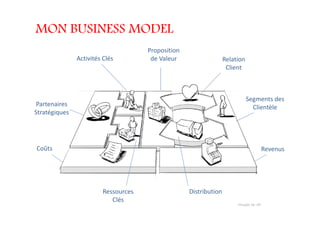 MON BUSINESS MODEL
Segments des
Clientèle
Relation
Client
Revenus
Activités Clés
Ressources
Clés
Partenaires
Stratégiques
Coûts
Distribution
Proposition
de Valeur
 
