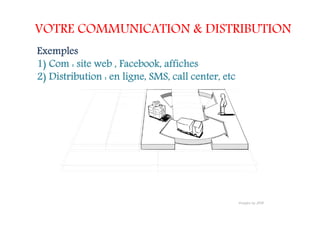 VOTRE COMMUNICATION & DISTRIBUTION
Exemples
1) Com : site web , Facebook, affiches
2) Distribution : en ligne, SMS, call center, etc
 
