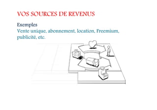 VOS SOURCES DE REVENUS
Exemples
Vente unique, abonnement, location, Freemium,
publicité, etc.
 