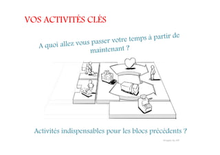 VOS ACTIVITÉS CLÉS
Activités indispensables pour les blocs précédents ?
 