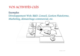 VOS ACTIVITÉS CLÉS
Exemples
Développement Web, R&D, Conseil, Gestion Plateforme,
Marketing, démarchage commercial, etc.
 