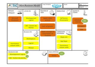 utilisateurs
internet
Self Service
Personnalisé
Skype.com
Fournisseurs
casques audio
Gratuit
0 $
90%
Développement
Logiciel
LogicielFournisseurs
casques audio
Développement Logiciel
SAV – Gestion des
Plaintes
voyageurs
PME
App Skype
Marque
Développeurs
Microsoft
(Facebook)
Appel, messages et
Facebook
Appel, messages et
envoi fichiers via
Facebook
SAV - Gestion des plaintes
Appels vidéos
gratuits
Conf. call gratuits
1
2
 