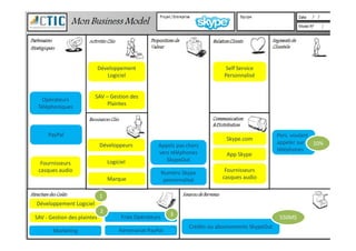 Pers. voulant
appeler sur
téléphones
Self Service
Personnalisé
Skype.com
Fournisseurs
casques audio
Appels pas chers
vers téléphones
SkypeOut
Crédits ou abonnements SkypeOut
10%
550M$
Développement
Logiciel
Logiciel
PayPal
Fournisseurs
casques audio
Opérateurs
Téléphoniques
Développement Logiciel
SAV – Gestion des
Plaintes
App Skype
Marque
Développeurs
Numéro Skype
personnalisé
SAV - Gestion des plaintes Frais Opérateurs
Partenariat PayPalMarketing
1
2
3
 