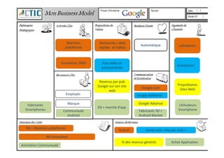 utilisateurs
Entreprises
AutomatiqueAutomatique
Google.com
Google Adsense
Gratuit Achat pub « Pay per click »
Maintien
plateforme
Fabricants
Smartphones
Fabricants
Smartphones
RH – Maintien plateforme
Innovation, R&D
Google AdWords
Marque
Employés
Revenus par pub
web
Revenus par pub
Google sur son site
web
RH Innovation
Animation CommunautéAnimation Communauté
Recherche s Web
rapides et fiables
Pub ciblée et
personnalisée
Propriétaires
Sites Web
% des revenus générés
Utilisateurs
Smartphone
Utilisateurs
Smartphone
OS + marché d’appOS + marché d’app
Fabricants Tel +
Android Market
Fabricants Tel +
Android Market
Achat ApplicationAchat Application
Communauté
Android
Communauté
Android
 