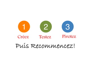 Puis Recommencez!
Créez Testez Pivotez
 