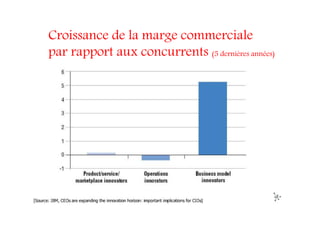 Croissance de la marge commerciale
par rapport aux concurrents (5 dernières années)
 