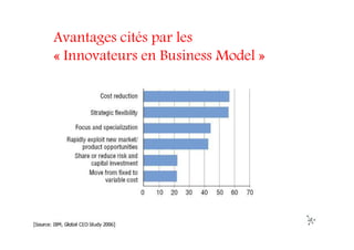 Avantages cités par les
« Innovateurs en Business Model »
 