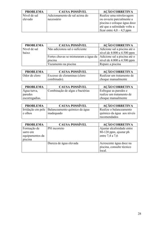 PROBLEMA                CAUSA POSSÍVEL                    AÇÃO CORRETIVA
Nível de sal      Adicionamento de sal acima do          Realize uma retrolavagem
elevado           necessário                             ou esvazie parcialmente a
                                                         piscina e coloque água doce
                                                         até que a salinidade volte a
                                                         ficar entre 4,0 – 4,5 ppm



  PROBLEMA                CAUSA POSSÍVEL                   AÇÃO CORRETIVA
Nível de sal      Não adicionou sal o suficiente        Adicione sal a piscina até o
baixo                                                   nível de 4.000 a 4.500 ppm
                  Fortes chuvas se misturaram a água da Adicione sal a piscina até o
                  piscina                               nível de 4.000 a 4.500 ppm
                  Vazamento na piscina                  Repare a piscina

 PROBLEMA                 CAUSA POSSÍVEL                   AÇÃO CORRETIVA
Odor de cloro     Excesso de cloraminas (cloro           Realizar um tratamento de
                  combinado).                            choque manualmente

  PROBLEMA               CAUSA POSSÍVEL                     AÇÃO CORRETIVA
Água turva,       Combinação de algas e bactérias        Esfregue as paredes e
paredes                                                  realize um tratamento de
escorregadias.                                           choque manualmente

  PROBLEMA                CAUSA POSSÍVEL                    AÇÃO CORRETIVA
Irridação em pele Balanceamento químico da água          Realize o balanceamento
e olhos           inadequado                             químico da água aos níveis
                                                         recomendados

  PROBLEMA                CAUSA POSSÍVEL                   AÇÃO CORRETIVA
Formação de       PH incorreto                           Ajustar alcalinidade entre
sarro em                                                 80-120 ppm, ajustar ph
equipamentos da                                          entre 7,4 a 7,6
piscina
                  Dureza de água elevada                 Acrescente água doce na
                                                         piscina, consulte técnico
                                                         local.




                                                                                        28
 