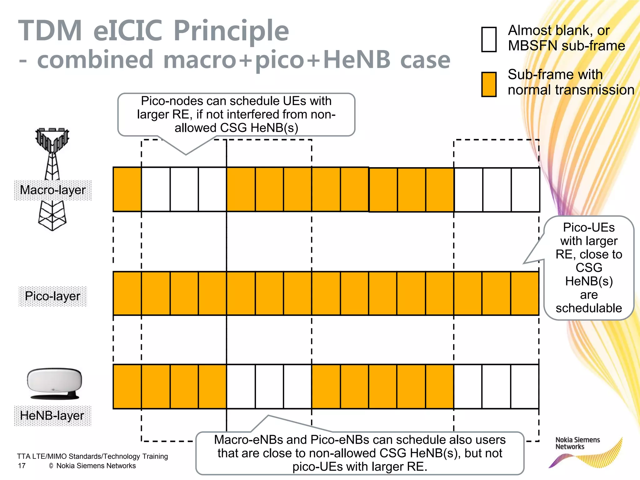 TTA LTE/MIMO Standards/Technology Training
17 © Nokia Siemens Networks
TDM eICIC Principle
- combined macro+pico+HeNB case
Almost blank, or
MBSFN sub-frame
Sub-frame with
normal transmission
Macro-layer
Pico-layer
HeNB-layer
Macro-eNBs and Pico-eNBs can schedule also users
that are close to non-allowed CSG HeNB(s), but not
pico-UEs with larger RE.
Pico-nodes can schedule UEs with
larger RE, if not interfered from non-
allowed CSG HeNB(s)
Pico-UEs
with larger
RE, close to
CSG
HeNB(s)
are
schedulable
 