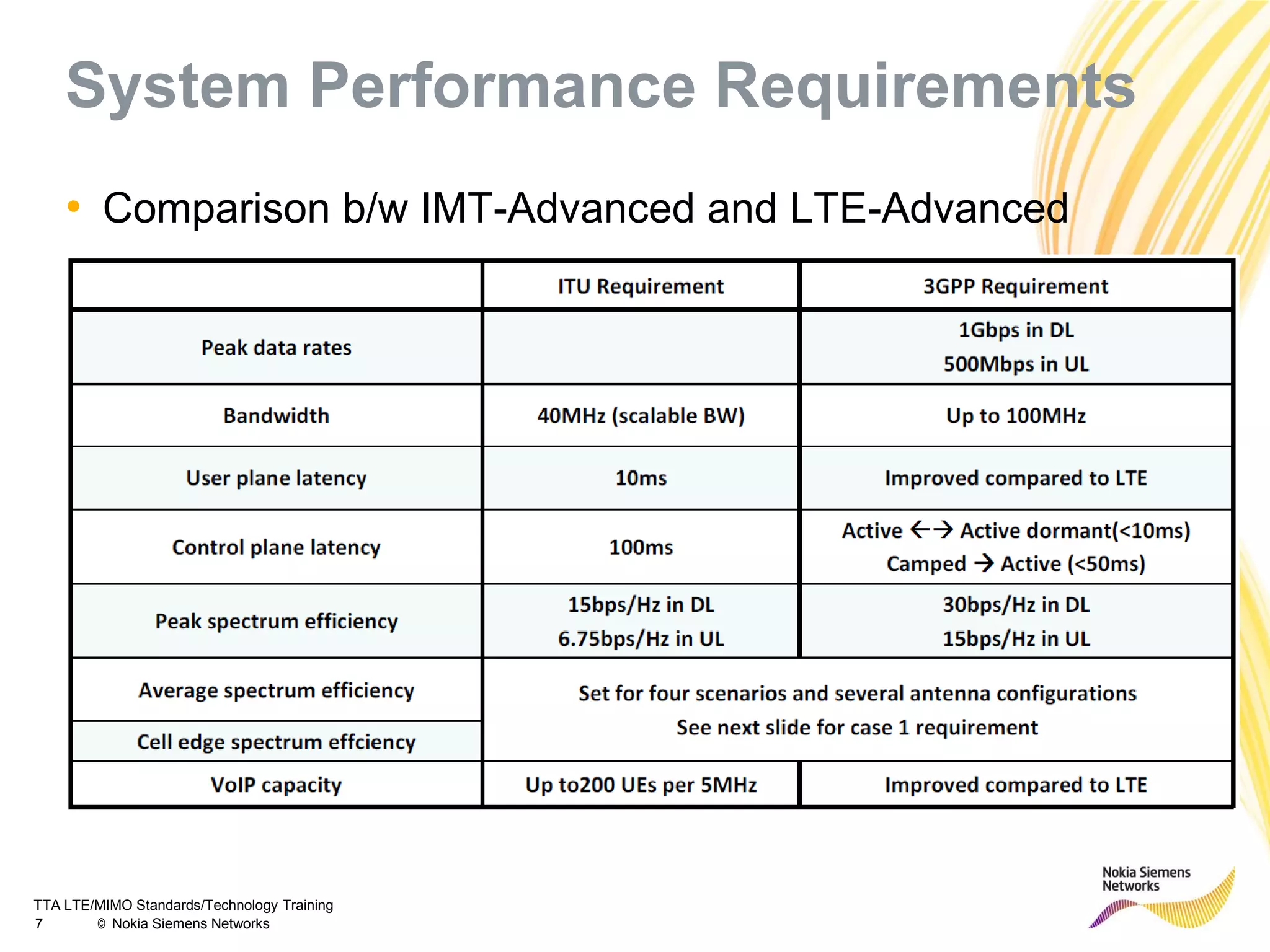 TTA LTE/MIMO Standards/Technology Training
7 © Nokia Siemens Networks
• Comparison b/w IMT-Advanced and LTE-Advanced
System Performance Requirements
 