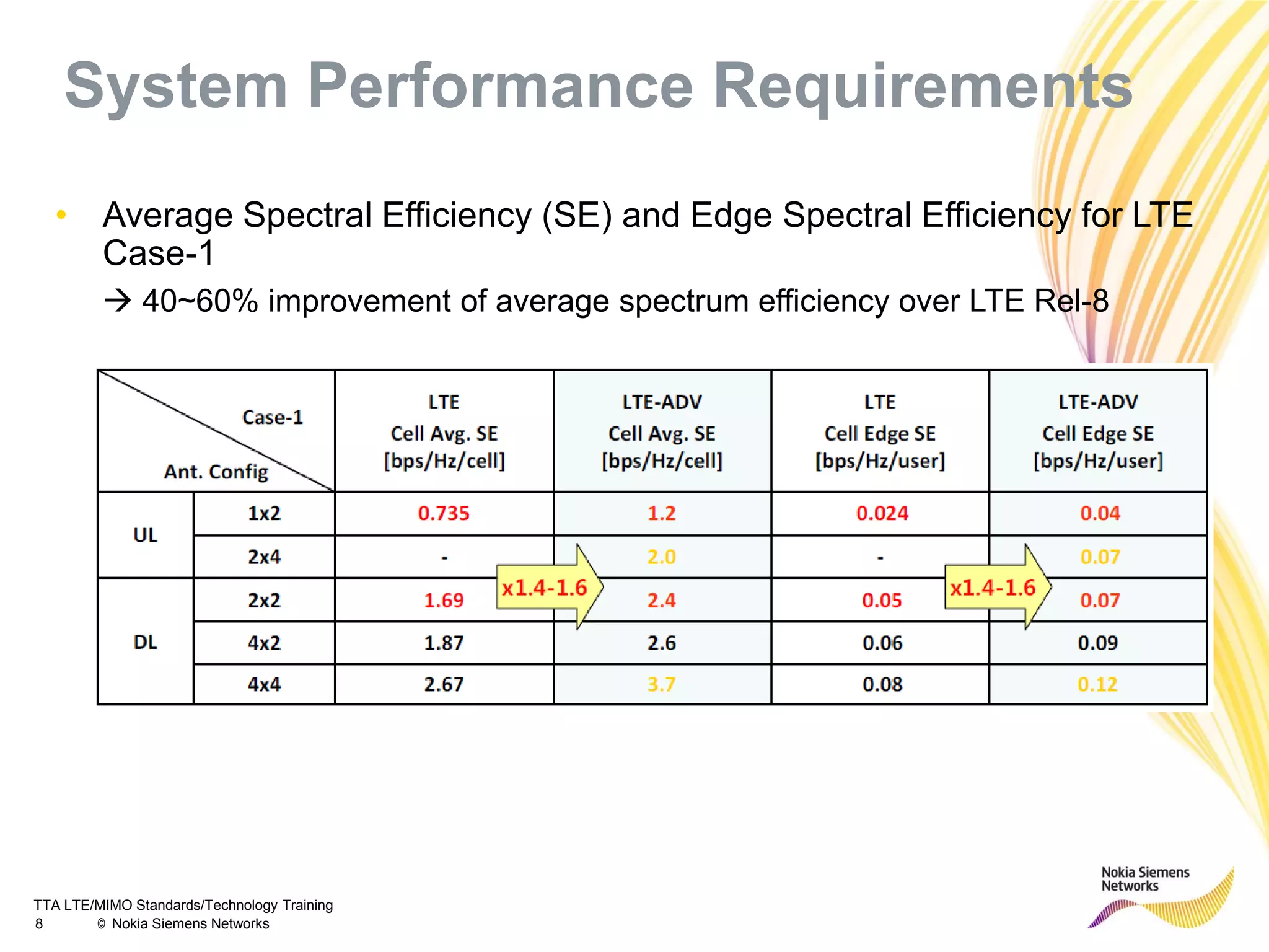 TTA LTE/MIMO Standards/Technology Training
8 © Nokia Siemens Networks
System Performance Requirements
• Average Spectral Efficiency (SE) and Edge Spectral Efficiency for LTE
Case-1
 40~60% improvement of average spectrum efficiency over LTE Rel-8
 