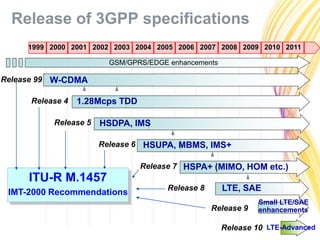 TTA LTE/MIMO Standards/Technology Training
4 © Nokia Siemens Networks
Release of 3GPP specifications
1999 2000 2001 2002 2003 2004 2005
Release 99
Release 4
Release 5
Release 6
1.28Mcps TDD
HSDPA, IMS
W-CDMA
HSUPA, MBMS, IMS+
2006 2007 2008 2009
Release 7 HSPA+ (MIMO, HOM etc.)
Release 8
2010 2011
LTE, SAE
ITU-R M.1457
IMT-2000 Recommendations
Release 9
LTE-AdvancedRelease 10
GSM/GPRS/EDGE enhancements
Small LTE/SAE
enhancements
 