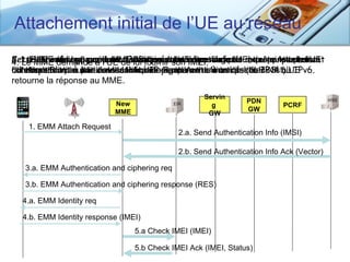 Attachement initial de l’UE au réseau
5. L MME soumet une l’UE HSS disposant d’un
2. 1. ’EIR, interrogé par le dud’attachement enIMEI. default requête Attach l’UE
CetteMME obtient auprèsMMEaléatoire dans leémettant uneune réponse de à
4. Le procédure conduira à indique à l’UE etprofil de de retour si le terminal
              demande à valeur la création          escompte bearer permanent
3. LeL’UE initie la procédure de lui fournir son dumessage l’UE, des quintuplets
fait ou ne un résultat connectivité IP égal celui interdits le
contenantfait pas partie de la liste des SendàAuthentication Info.IPv4 ou
d’authentification une d’authentificationpermanente à un par(black list). IPv6.
correspondant à à l’aide de la requêteéquipementsfourniréseau HSS. L’UE
   l’eNodeB.
retourne la réponse au MME.
                                                      Servin
                            New                                   PDN
                                                        g                    PCRF
                            MME                                   GW
                                                       GW

    1. EMM Attach Request
                                               2.a. Send Authentication Info (IMSI)

                                               2.b. Send Authentication Info Ack (Vector)

   3.a. EMM Authentication and ciphering req

   3.b. EMM Authentication and ciphering response (RES)

  4.a. EMM Identity req

  4.b. EMM Identity response (IMEI)
                                  5.a Check IMEI (IMEI)

                                  5.b Check IMEI Ack (IMEI, Status)
 
