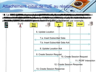 Attachement initial de l’UE au réseau
13.
12.
11.
10. Le serving GW créemessage réponseet assigne une valeur ausousde etLocation
 9.
 8.
 7.
 6.     Serving GW retourne à réponsePCRF dans par tableréponseau au taxation à
        PDN GW interagit un Serving GW LocationSession Response deforme EPS
        HSS acquitte la une nouvelle Subscriber d’obtenir d’EPS bearerMME.de
        MMEémet unun mise une Update CreateData une les règles Serving GW
              sélectionne avec l’entité localisation sa (IMSI, données
              délivre message jour de entrée afin (adresse MME paramètre
                   retourne une Insert Create Session Response Update émetsouscription
contenant l’adresse HSS le bearerprocédurequi transiteront par le Insert bearer le
permettantnouveau IP allouéeflux le service retourne une réponse defaultSubscriber
son tour uneIMSI) leMME. rejette lade PDN GW associé à jour UE.localisation, leuneet
 Bearer MME. Si au HSS.
 Ack au Identity (BI) Create par par défaut à PDN
 EPS) au de différencier les nouveau MME aumise Gateway Puis, il émet
 hostname, requête pour Le Session Requestde l’UE. à cet de en utilisant alors
ainsi différencier la taxation de ces au l’UE d’accéder à Internet
protocole Create demandeRequest flux. de l’UE. sélectionné. par exemple.
 requête GTP-C. Ce bearer
 MME rejette la au HSS. permet à serving GW
 Data Ack (IMSI)Session d’attachement
                                                       Servin
                           New                                    PDN
                                                         g                  PCRF
                           MME                                    GW
                                                        GW

                                 6. Update Location

                                    7.a. Insert Subscriber Data

                                    7.b. Insert Subscriber Data Ack

                                    8. Update Location Ack

                                 9. Create Session Request
                                                         10. Create Session Request
                                                                          11. PCRF Interaction
                                                      12. Create Session Response

                                 13. Create Session Response
 