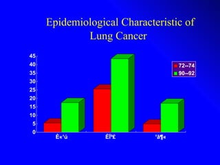 Epidemiological Characteristic of Lung Cancer 