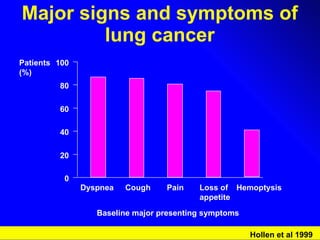 Major signs and symptoms of lung cancer Baseline major presenting symptoms 0 20 40 60 80 100 Hemoptysis Loss of  appetite Pain Cough Dyspnea Patients (%) Hollen et al 1999 