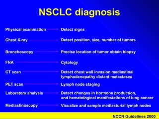 NSCLC diagnosis Physical examination Detect signs Visualize and sample mediasturial lymph nodes Detect position, size, number of tumors Detect chest wall invasion mediastinal lymphodenopathy distant metastases Lymph node staging Detect changes in hormone production,  and hematological manifestations of lung cancer Precise location of tumor obtain biopsy Chest X-ray CT scan PET scan Laboratory analysis Bronchoscopy Mediastinoscopy FNA Cytology NCCN Guidelines 2000 