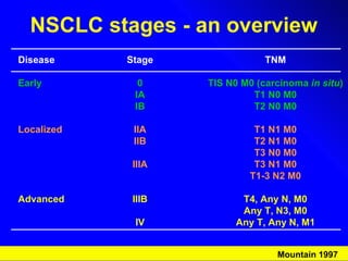 NSCLC stages - an overview Mountain 1997 Disease Early Localized Advanced Stage 0 IA IB IIA IIB IIIA IIIB IV TNM TIS N0 M0 (carcinoma  in situ ) T1 N0 M0 T2 N0 M0 T1 N1 M0 T2 N1 M0 T3 N0 M0 T3 N1 M0 T1-3 N2 M0 T4, Any N, M0 Any T, N3, M0 Any T, Any N, M1 
