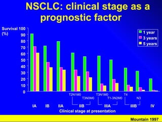 NSCLC: clinical stage as a prognostic factor 1 year 3 years 5 years 0 10 20 30 40 50 60 70 80 90 100 IA IB IIA T2N1M0 IV IIB IIIA IIIB Clinical stage at presentation Survival (%) Mountain 1997 T3N0M0 T3N1M0 T1-3N2M0 T4 N3 