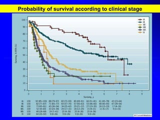 Probability of survival according to clinical stage 