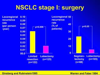 NSCLC stage I: surgery Locoregional recurrence rate (per person -year) Locoregional recurrence rate (% of  patients) 0 10 20 30 40 50 Segmen- tectomy (n=68) Lobectomy (n=105) 00.0 0.01 0.02 0.03 0.04 0.05 0.06 0.07 0.08 0.09 0.10 Limited resection  (n=122) Lobectomy (n=125) p=0.008 Warren and Faber 1994 Ginsberg and Rubinstein1995 p<0.05 