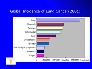 Global Incidence of Lung Cancer(2001) 