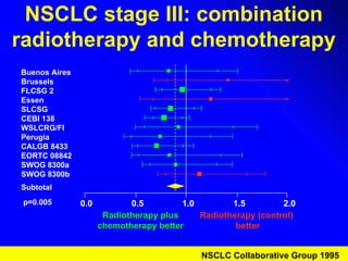 NSCLC stage III: combination radiotherapy and chemotherapy NSCLC Collaborative Group 1995 0.0 0.5 1.0 1.5 2.0 Radiotherapy plus chemotherapy better Radiotherapy (control)  better Buenos Aires Brussels FLCSG 2 Essen SLCSG CEBI 138 WSLCRG/FI Perugia CALGB 8433 EORTC 08842 SWOG 8300a SWOG 8300b Subtotal p=0.005 