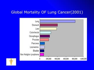 Global Mortality OF Lung Cancer(2001) 