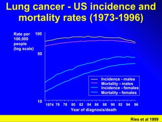Lung cancer - US incidence and mortality rates (1973-1996) 10 50 100 Incidence - males Mortality - males Incidence - females Mortality - females Rate per  100,000  people (log scale) 1974 76 78 80 82 84 86 88 90 92 94 96 Year of diagnosis/death Ries et al 1999 