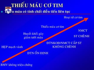 THIEÁU MAÙU CÔ TIM
 Thieáu maùu coù tính chaát dieãn tieán lieân tuïc
BMV khoâng trieäu chöùng
ÑTN OÅN ÑÒNH
ÑTNKOÑ/NMCT CAÁP ST
KHOÂNG CHEÂNH
NMCT
ST CHEÂNH
HEÏP maïch vaønh
Huyeát khoái gaây
giaûm töôùi maùu
Thieáu maùu cô tim
Hoaïi töû cô tim
 