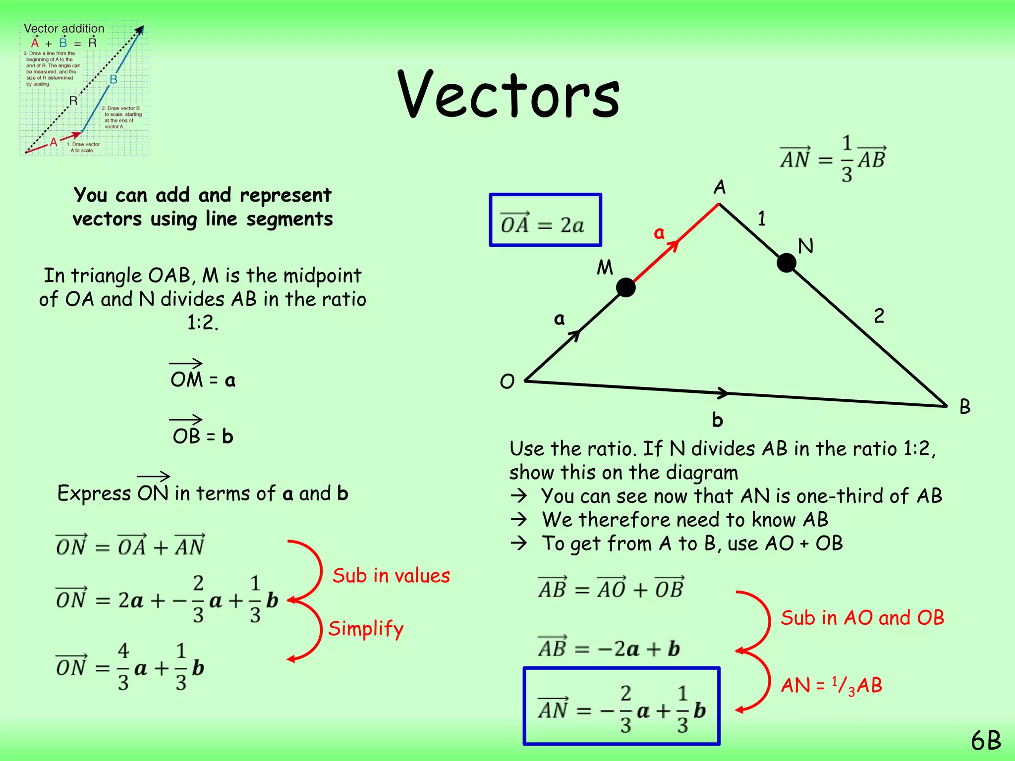 Vectors
You can add and represent
vectors using line segments
In triangle OAB, M is the midpoint
of OA and N divides AB in the ratio
1:2.
OM = a
OB = b
Express ON in terms of a and b
6B
A
B
O
M
N
a
b
a
1
2
Use the ratio. If N divides AB in the ratio 1:2,
show this on the diagram
 You can see now that AN is one-third of AB
 We therefore need to know AB
 To get from A to B, use AO + OB
Sub in AO and OB
AN = 1/3AB
Sub in values
Simplify
 