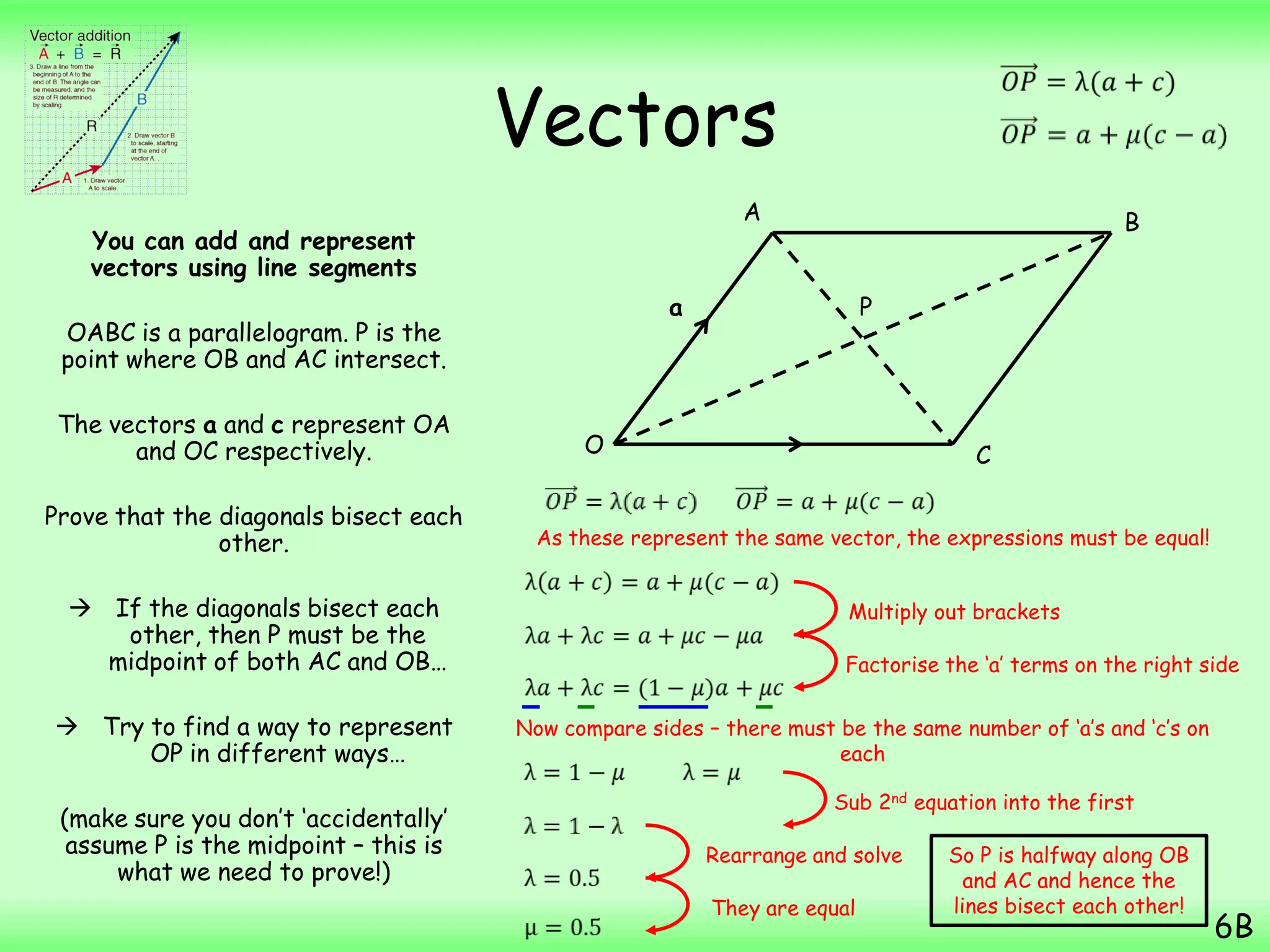 Vectors
You can add and represent
vectors using line segments
OABC is a parallelogram. P is the
point where OB and AC intersect.
The vectors a and c represent OA
and OC respectively.
Prove that the diagonals bisect each
other.
 If the diagonals bisect each
other, then P must be the
midpoint of both AC and OB…
 Try to find a way to represent
OP in different ways…
(make sure you don‟t „accidentally‟
assume P is the midpoint – this is
what we need to prove!)
6B
P
O
A B
C
a
As these represent the same vector, the expressions must be equal!
Multiply out brackets
Factorise the „a‟ terms on the right side
Now compare sides – there must be the same number of „a‟s and „c‟s on
each
Sub 2nd equation into the first
They are equal
Rearrange and solve So P is halfway along OB
and AC and hence the
lines bisect each other!
 