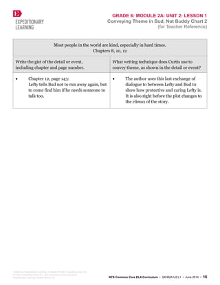 GRADE 6: MODULE 2A: UNIT 2: LESSON 1
Conveying Theme in Bud, Not Buddy Chart 2
(for Teacher Reference)
Most people in the world are kind, especially in hard times.
Chapters 8, 10, 12
Write the gist of the detail or event,
including chapter and page number.
What writing technique does Curtis use to
convey theme, as shown in the detail or event?
• Chapter 12, page 143:
Lefty tells Bud not to run away again, but
to come find him if he needs someone to
talk too.
• The author uses this last exchange of
dialogue to between Lefty and Bud to
show how protective and caring Lefty is.
It is also right before the plot changes to
the climax of the story.
Created by Expeditionary Learning, on behalf of Public Consulting Group, Inc.
© Public Consulting Group, Inc., with a perpetual license granted to
Expeditionary Learning Outward Bound, Inc. NYS Common Core ELA Curriculum • G6:M2A:U2:L1 • June 2014 • 16
 