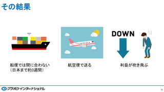 その結果
11
船便では間に合わない
（日本まで約3週間）
航空便で送る 利益が吹き飛ぶ
 