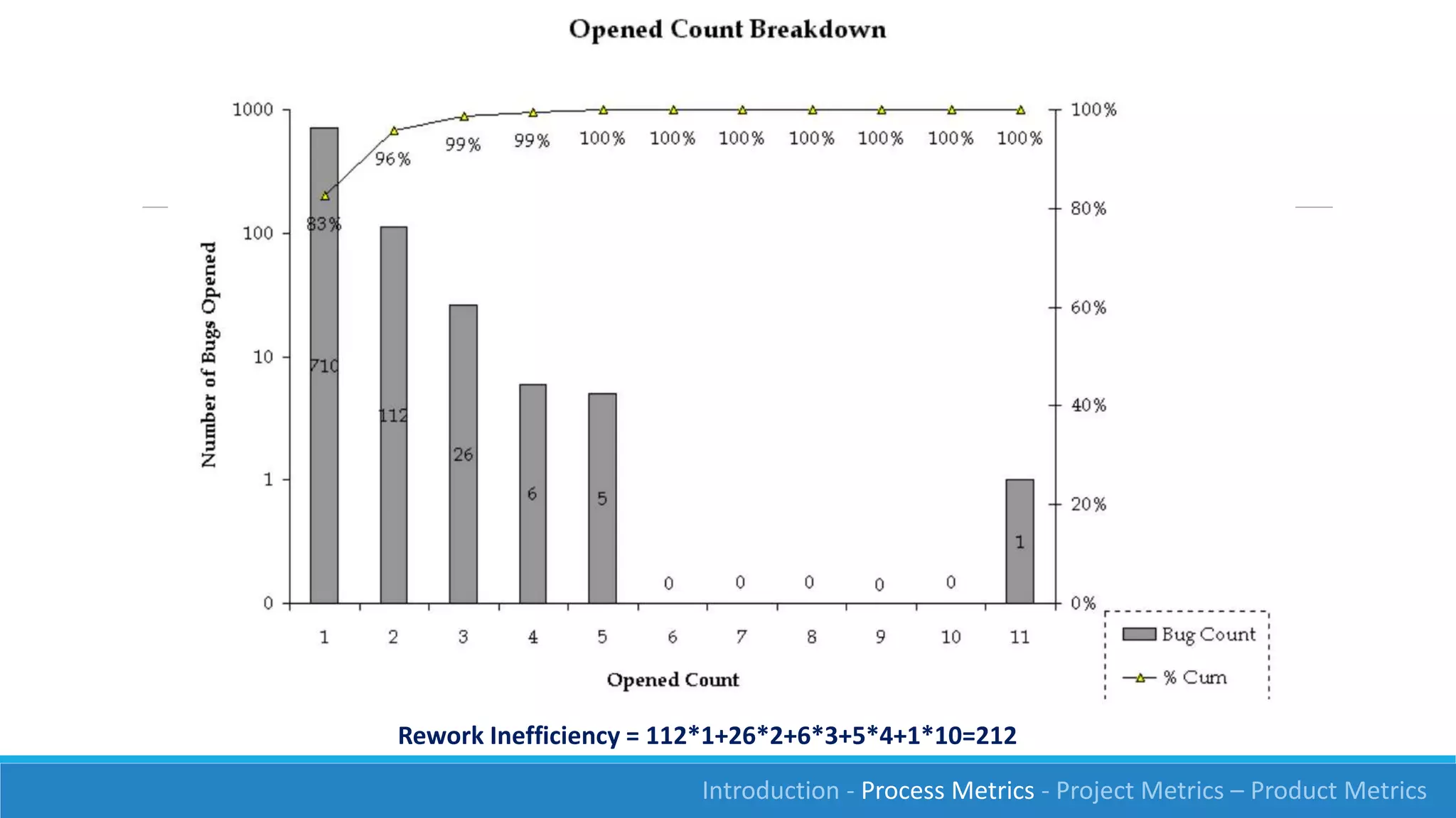 Rework Inefficiency = 112*1+26*2+6*3+5*4+1*10=212
Introduction - Process Metrics - Project Metrics – Product Metrics
 